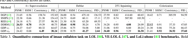 Figure 3 for Generative Diffusion Prior for Unified Image Restoration and Enhancement