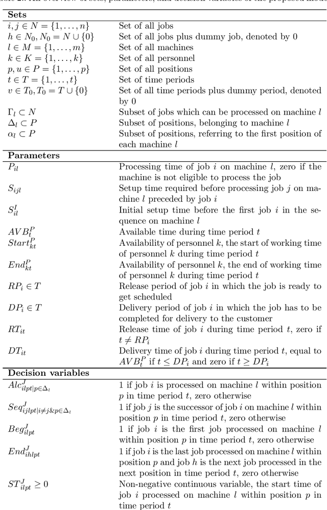 Figure 4 for A mathematical model for simultaneous personnel shift planning and unrelated parallel machine scheduling