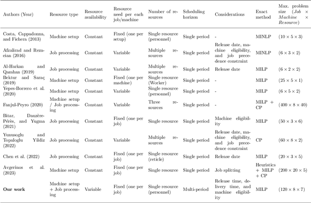 Figure 1 for A mathematical model for simultaneous personnel shift planning and unrelated parallel machine scheduling