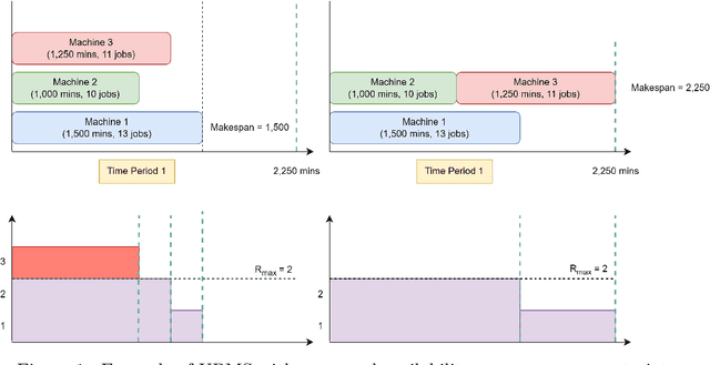 Figure 2 for A mathematical model for simultaneous personnel shift planning and unrelated parallel machine scheduling