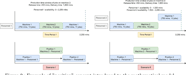 Figure 3 for A mathematical model for simultaneous personnel shift planning and unrelated parallel machine scheduling