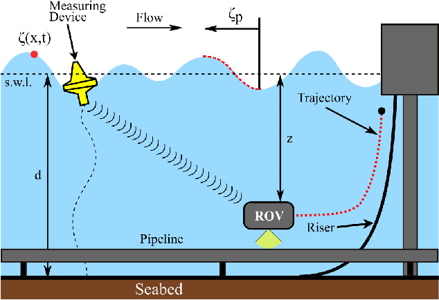 Figure 1 for Disturbance Preview for Nonlinear Model Predictive Trajectory Tracking of Underwater Vehicles in Wave Dominated Environments