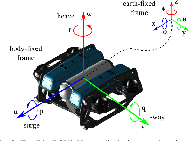 Figure 2 for Disturbance Preview for Nonlinear Model Predictive Trajectory Tracking of Underwater Vehicles in Wave Dominated Environments