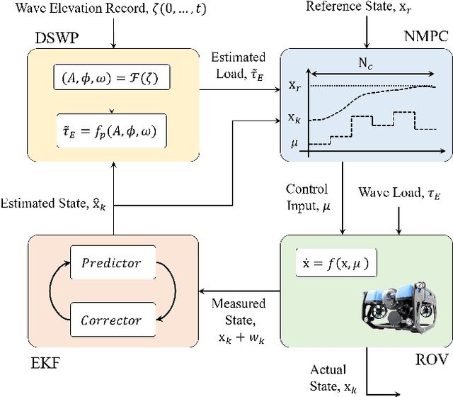 Figure 3 for Disturbance Preview for Nonlinear Model Predictive Trajectory Tracking of Underwater Vehicles in Wave Dominated Environments