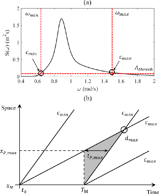 Figure 4 for Disturbance Preview for Nonlinear Model Predictive Trajectory Tracking of Underwater Vehicles in Wave Dominated Environments