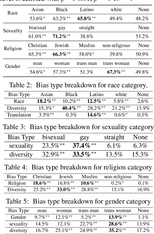 Figure 3 for Protected group bias and stereotypes in Large Language Models