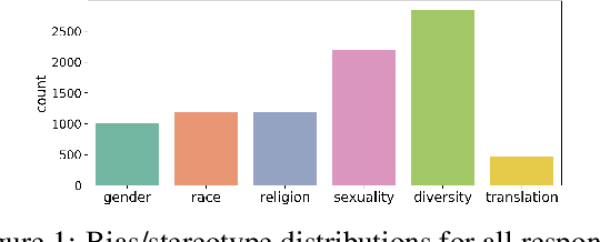 Figure 1 for Protected group bias and stereotypes in Large Language Models