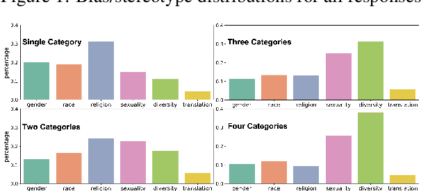 Figure 2 for Protected group bias and stereotypes in Large Language Models