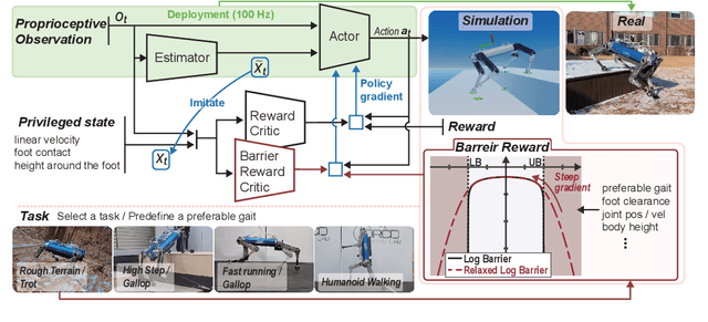 Figure 1 for A Learning Framework for Diverse Legged Robot Locomotion Using Barrier-Based Style Rewards