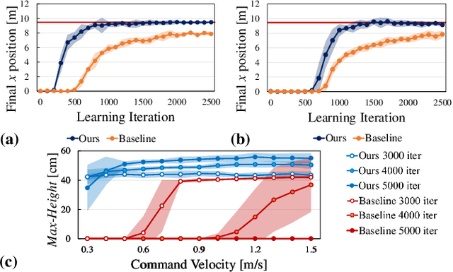 Figure 4 for A Learning Framework for Diverse Legged Robot Locomotion Using Barrier-Based Style Rewards