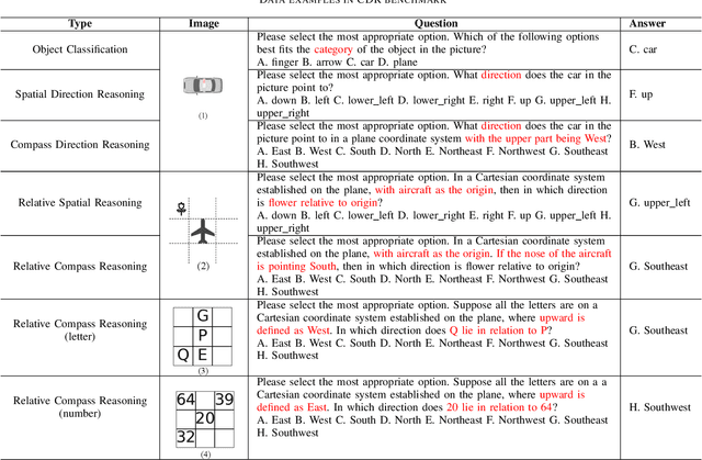 Figure 3 for Do Multimodal Language Models Really Understand Direction? A Benchmark for Compass Direction Reasoning