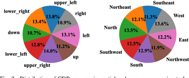 Figure 2 for Do Multimodal Language Models Really Understand Direction? A Benchmark for Compass Direction Reasoning