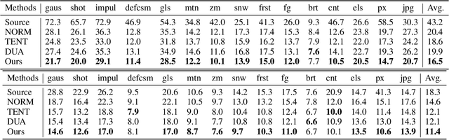 Figure 2 for Singular Value Penalization and Semantic Data Augmentation for Fully Test-Time Adaptation