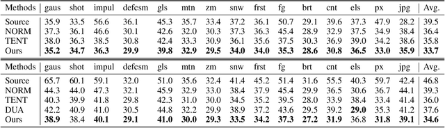 Figure 4 for Singular Value Penalization and Semantic Data Augmentation for Fully Test-Time Adaptation