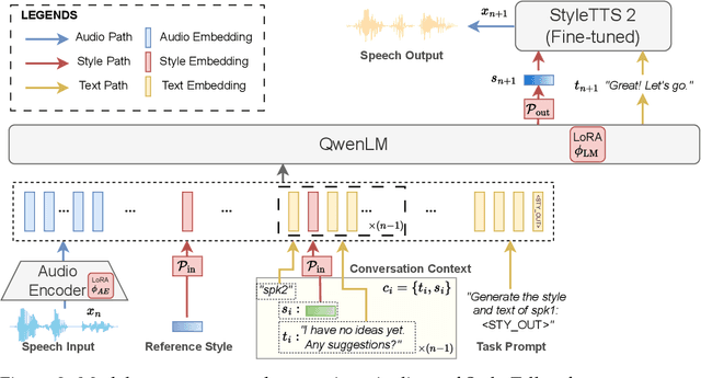 Figure 3 for Style-Talker: Finetuning Audio Language Model and Style-Based Text-to-Speech Model for Fast Spoken Dialogue Generation