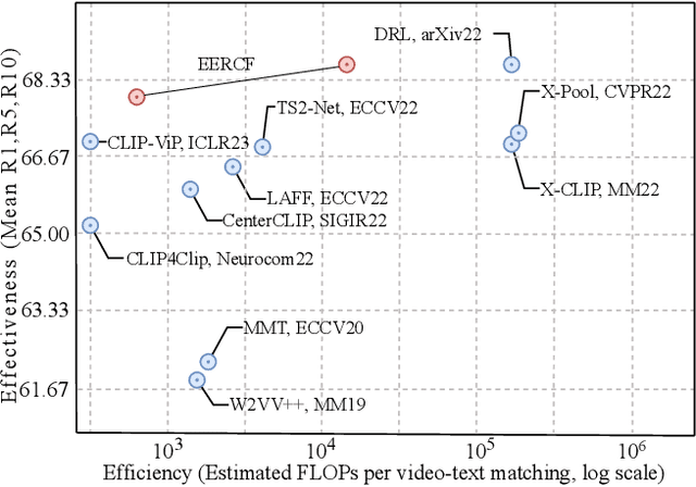 Figure 1 for Towards Efficient and Effective Text-to-Video Retrieval with Coarse-to-Fine Visual Representation Learning