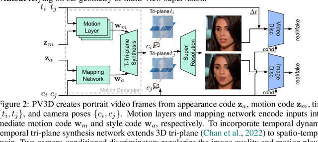 Figure 3 for PV3D: A 3D Generative Model for Portrait Video Generation