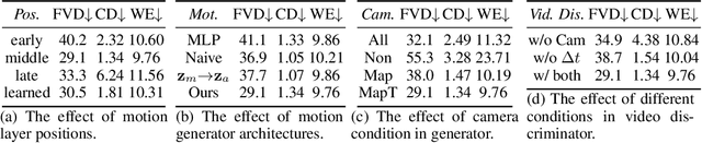 Figure 4 for PV3D: A 3D Generative Model for Portrait Video Generation