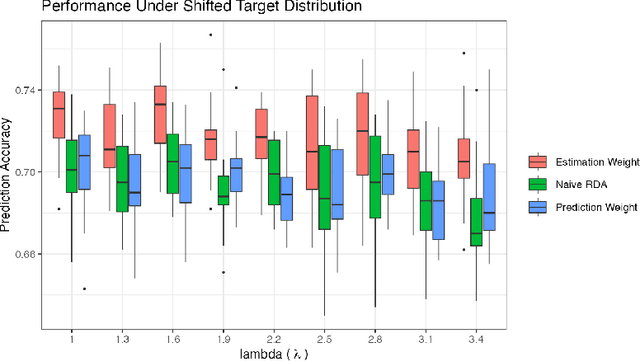 Figure 2 for Transfer learning via Regularized Linear Discriminant Analysis