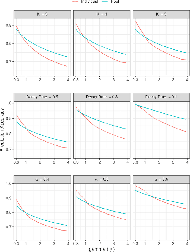 Figure 3 for Transfer learning via Regularized Linear Discriminant Analysis