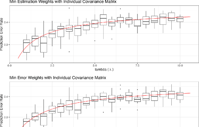 Figure 4 for Transfer learning via Regularized Linear Discriminant Analysis