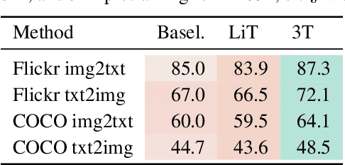 Figure 2 for Three Towers: Flexible Contrastive Learning with Pretrained Image Models