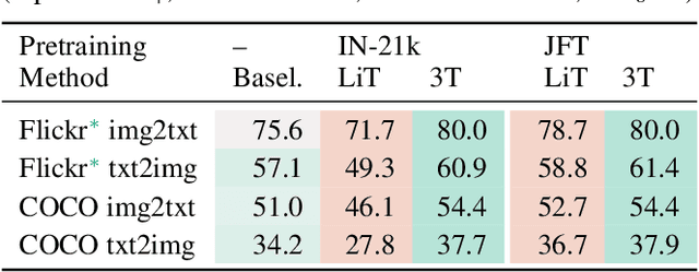 Figure 4 for Three Towers: Flexible Contrastive Learning with Pretrained Image Models