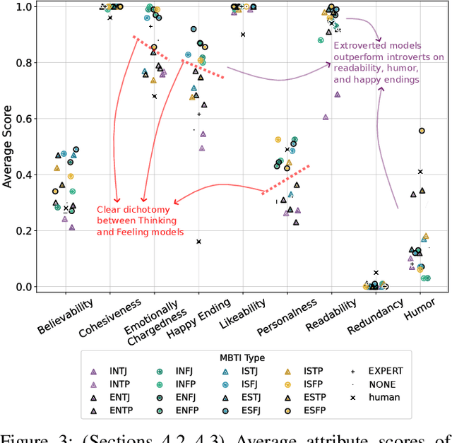 Figure 3 for Psychologically Enhanced AI Agents