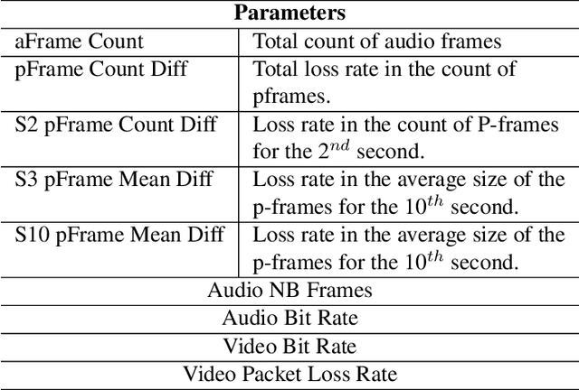 Figure 4 for Improvement Of Audiovisual Quality Estimation Using A Nonlinear Autoregressive Exogenous Neural Network And Bitstream Parameters