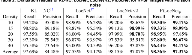 Figure 3 for PiLocNet: Physics-informed neural network on 3D localization with rotating point spread function