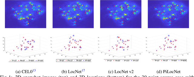 Figure 2 for PiLocNet: Physics-informed neural network on 3D localization with rotating point spread function