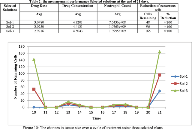 Figure 4 for A Decision Making Approach for Chemotherapy Planning based on Evolutionary Processing