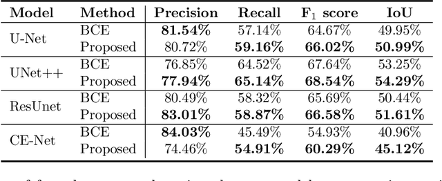 Figure 2 for A Global and Patch-wise Contrastive Loss for Accurate Automated Exudate Detection