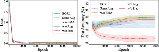 Figure 3 for Rethinking and Simplifying Bootstrapped Graph Latents