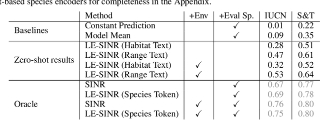 Figure 2 for Combining Observational Data and Language for Species Range Estimation