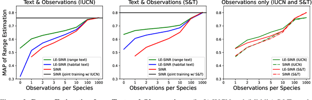 Figure 4 for Combining Observational Data and Language for Species Range Estimation