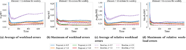 Figure 3 for Differentially Private Synthetic High-dimensional Tabular Stream