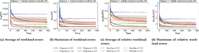 Figure 4 for Differentially Private Synthetic High-dimensional Tabular Stream