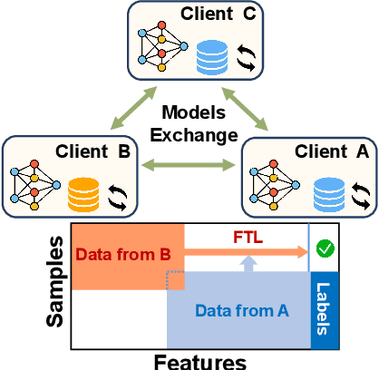 Figure 1 for Federated Transfer Component Analysis Towards Effective VNF Profiling