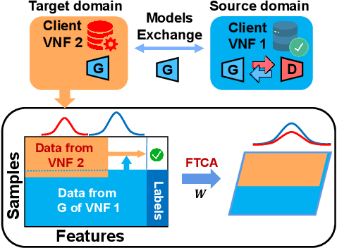 Figure 3 for Federated Transfer Component Analysis Towards Effective VNF Profiling