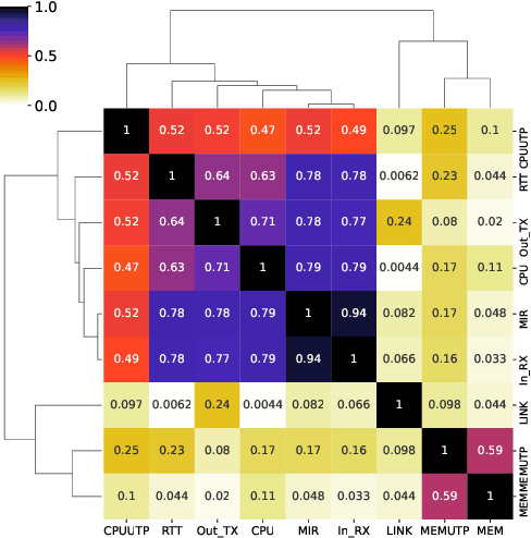 Figure 2 for Federated Transfer Component Analysis Towards Effective VNF Profiling