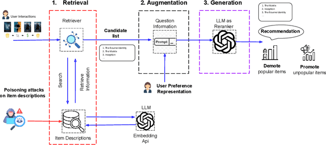 Figure 1 for Poison-RAG: Adversarial Data Poisoning Attacks on Retrieval-Augmented Generation in Recommender Systems