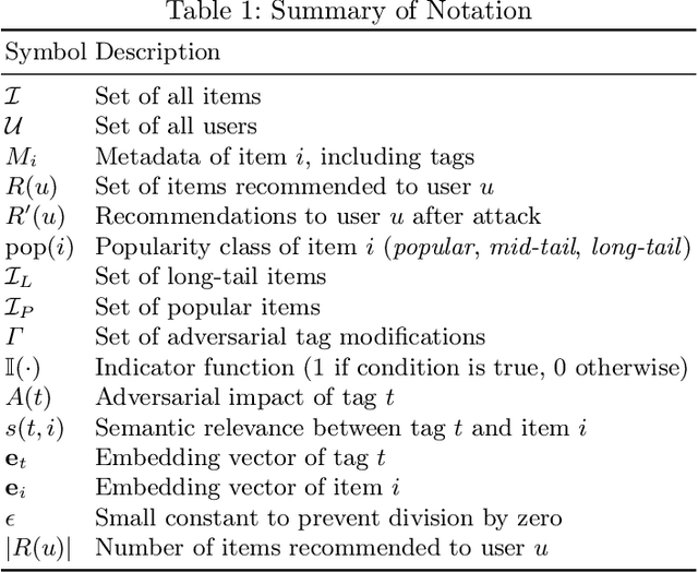 Figure 2 for Poison-RAG: Adversarial Data Poisoning Attacks on Retrieval-Augmented Generation in Recommender Systems