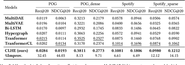 Figure 4 for Leveraging Multimodal Features and Item-level User Feedback for Bundle Construction
