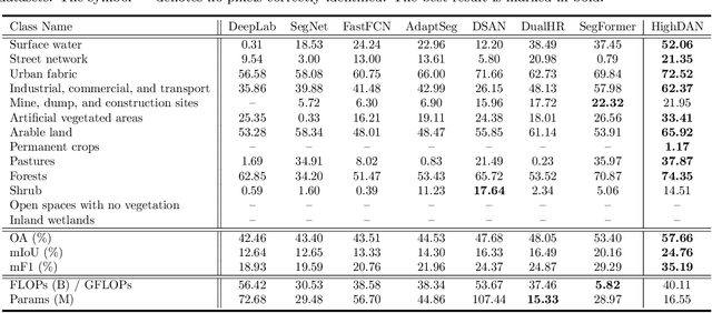 Figure 4 for Cross-City Matters: A Multimodal Remote Sensing Benchmark Dataset for Cross-City Semantic Segmentation using High-Resolution Domain Adaptation Networks