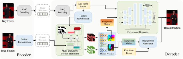 Figure 1 for Generative Human Video Compression with Multi-granularity Temporal Trajectory Factorization