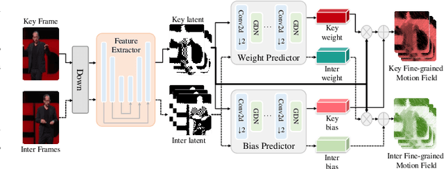 Figure 3 for Generative Human Video Compression with Multi-granularity Temporal Trajectory Factorization