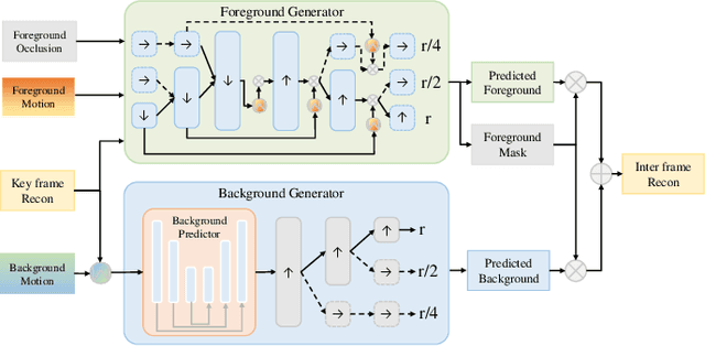 Figure 4 for Generative Human Video Compression with Multi-granularity Temporal Trajectory Factorization