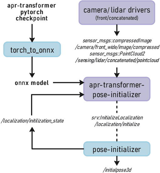 Figure 4 for APR-Transformer: Initial Pose Estimation for Localization in Complex Environments through Absolute Pose Regression