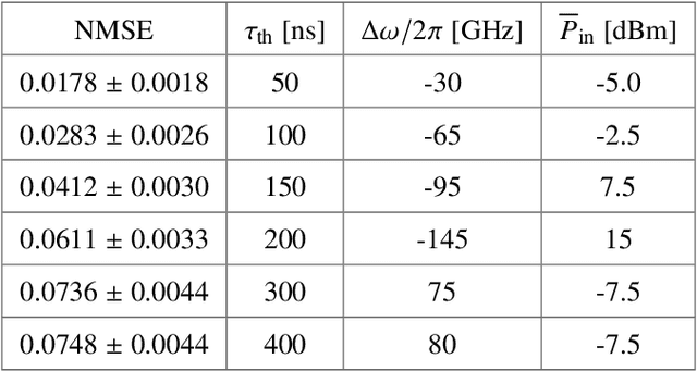 Figure 4 for Effects of cavity nonlinearities and linear losses on silicon microring-based reservoir computing